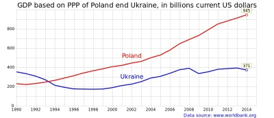konradpra - Jak gospodarka Ukrainy się rozwijała (zwijała) względem Polski 1990-2014: