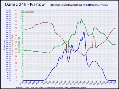 pogodabot - Podsumowanie pogody w Piastowie z 24 maja 2015:
Temperatura: średnia: 16....