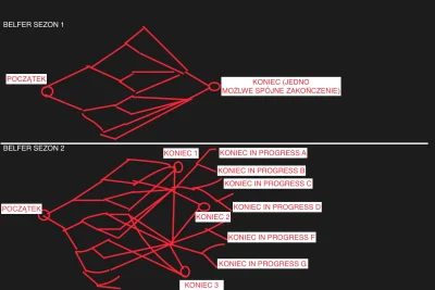 m.....a - Takie widzę różnice w strategii projektowania rozwiązań belfra. Pierwszy se...