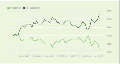 pk347 - Oj jak Trumpowi leci poparcie spoleczne, po 60 dniach urzedowania tylko 37% A...