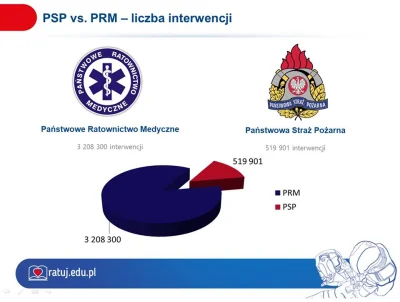 kamilofone - zestawienie ilości wyjazdów Pogotowia w stosunku do PSP