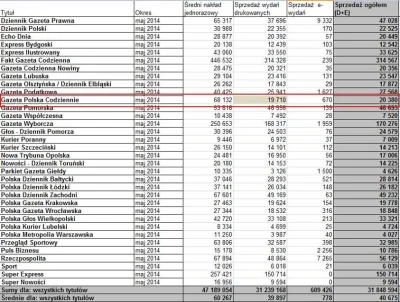 iosnin - @aaandrzeeey: Zasadniczo spada sprzedaż prasy. Wyborcza leci w dół, ale w po...