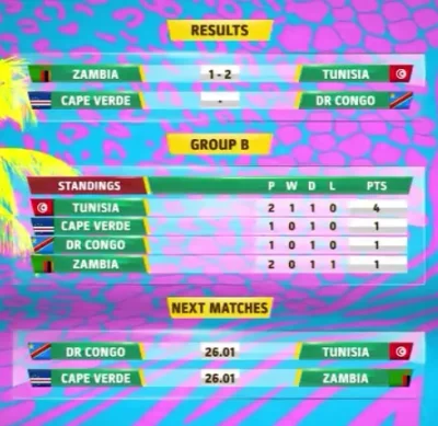dajming - Pierwsze spotkanie grupy B zakończyło się zwycięstwem Tunezji. Zambia zmarn...