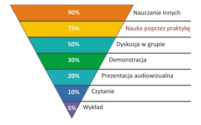 kk87ko0 - Ile zapamiętujemy? Zgadzacie się z poniższą piramidą? #edukacja #pamięć #na...