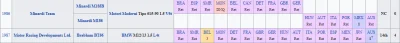 jaxonxst - Kierowca #f1 Andrea de Cesaris i jego wyniki w sezonach 1986 oraz 1987 ( ͡...