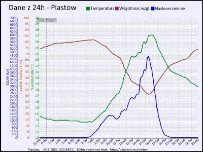 pogodabot - Podsumowanie pogody w Piastowie z 23 września 2015:
Temperatura: średnia:...