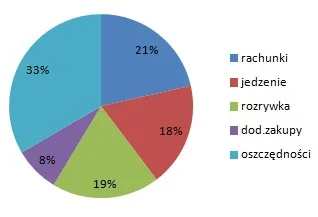 tylkodzienna - Od niedawna prowadzę zapiski moich wydatków. Tak się przedstawiają pro...