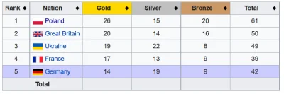 Nuckyy - Klasyfikacja medalowa top 5