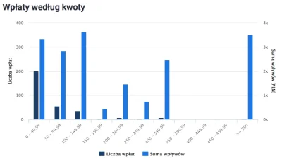 V.....m - Wpłaty na kampanię Janusza. Widać, że kuce przelewają kieszonkowe ( ͡° ͜ʖ ͡...