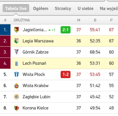 tomekwykopuje - Jagiellonia mistrzem Polski, brawo. Campeones ole ole ole.

#mecz