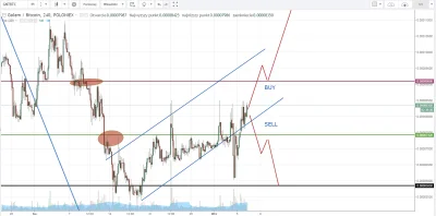 jpktraders - Zapraszamy do zapoznania się z analizą techniczną kursu Golema GNT/BTC -...