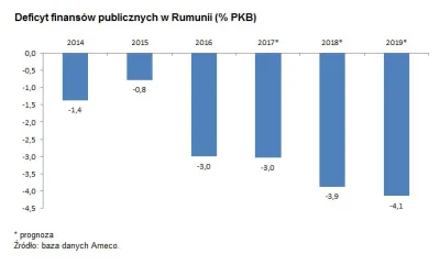 RobotKuchenny9000 - Tak wygląda wzrost PKB Rumunii od drugiej strony. 
#ekonomia #fi...