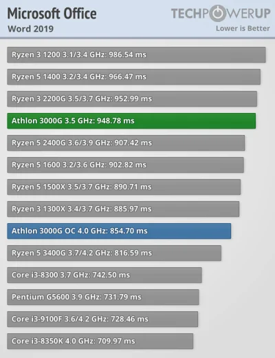 10129 - > PROCESOR AMD Ryzen 5 1600 699,00 zł
@unclemitoman: skąd te ceny, to 400zł ...