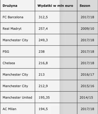 Fajnisek4522 - Zestawienie 10 największych sum wydanych na transfery przez drużyny z ...