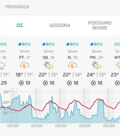 u.....o - Dlaczego mam wrażenie, że w żadnym z tych dni nie będzie burzy? 

#pogoda...