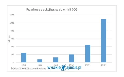 btr - @elim: No wiem, przez lata wielu komentatorów zwracało uwagę, że handel emisjam...