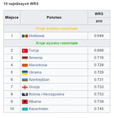 Dr_Killjoy - @Rnck: 

 Ukraina nie jest krajem rozwiniętym