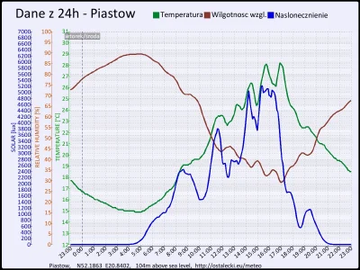 pogodabot - Podsumowanie pogody w Piastowie z 15 lipca 2015:
Temperatura: średnia: 20...