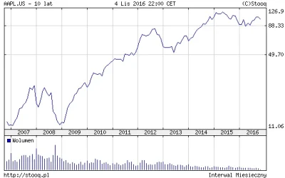 trebeter - @kszksz8: wykres ceny akcji z 10lat