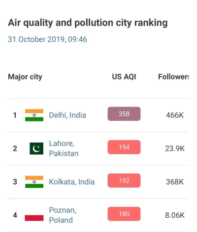 tomosano - Poznań jest w tej chwili 4 miastem z najbardziej zanieczyszczonym powietrz...