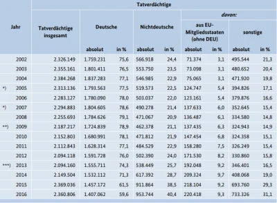 shahid - W 2016 roku 31,1% przestępstw w Niemczech popełnili imigranci spoza Unii Eur...