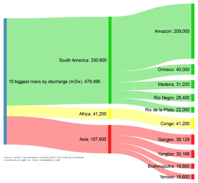 m.....0 - 10 największych rzek świata pod względem przepływu.