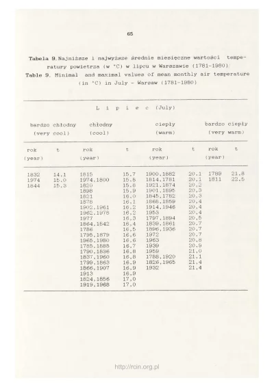 Gieekaa - Dlaczego wykres "tylko" od 1961? Kiedyś znalazłem jakąś pracę z 1993 roku. ...