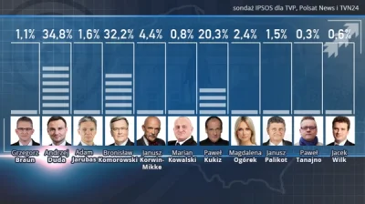 Interwyga - #wybory #tvpinfo #heheszki #dnodna
4,4% = 0,3?