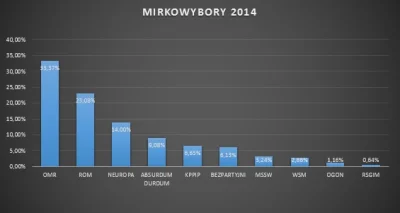 CegielniaPL - Jak ktoś woli diagramy, zamiast liczb, zrobiłem ten dla was:

#mirkosej...