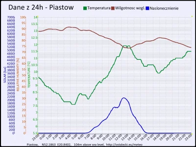 pogodabot - Podsumowanie pogody w Piastowie z 13 listopada 2015:
Temperatura: średnia...