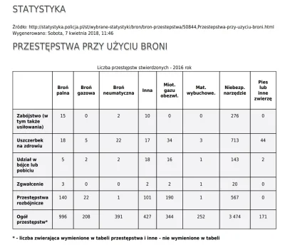 pogop - Szczegółowe statystyki policji na temat przestępstw z użyciem broni w Polsce ...