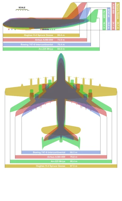 costadelsol - Porównanie rozmiaru 4 największych samolotów świata
#ciekawostki #samo...