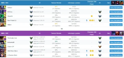 a.....0 - @Mordziaty1988: zawsze muszą być te pierwsze gry na rankedach daną postacią...