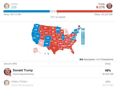 Harry19911 - #jow w praktyce. Clinton miała więcej głosów, wygrał Trump ( ͡° ͜ʖ ͡°)
...