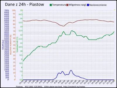pogodabot - ~ Podsumowanie pogody w Piastowie z 17 listopada 2015:
 Temperatura: śred...