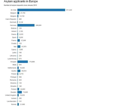 k.....z - Kto naprawdę ma problem z uchodźcami widać w tej tabeli. 

#europa #wegry...