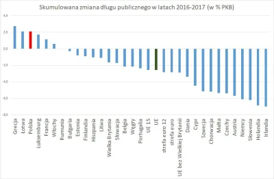 szef_foliarzy - Jeśli chodzi o kwestię inwestycji to i tak lepiej niż rząd PIS. Bo in...