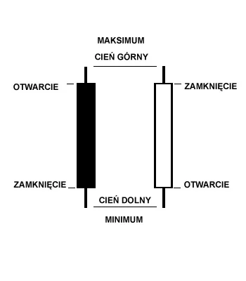 Zalazdi - @Tetriando: 

Zakres miedzy ceną otwarcia i zamknięcia tworzy nam korpus.

...