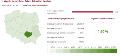 Breaux - Tak wyglądają wyniki Jarubasa w świętokrzyskim:
http://prezydent2015.pkw.go...