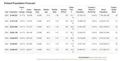 Shadoweek - Nie wiem jak was ale mnie to troche przerazilo...
#polska #demografia #p...