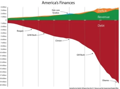 cieliczka - Góra lodowa czyli budżet (przychody i deficyt) oraz dług publiczny USA

...