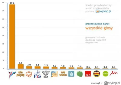 pieczarrra - Co jest kucałki, przecież po tym Korwinfeście na wykopie powinno być 100...