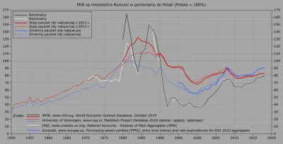 Raf_Alinski - Na wykresie PKB per capita Rumunii jako odsetek PKB per capita Polski w...