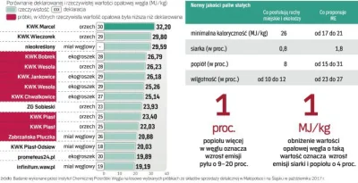 Szewczenko - Zawartość węgla w węglu...
#wegiel #gospodarka #polska