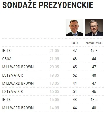 humszlok - Łeb w łeb...
#wyboryprezydenckie2015 #polityka