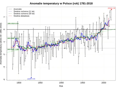 KubaGrom - W Polsce rok 2018 był najcieplejszy; przebił rekord roku 2015. Dla warszaw...