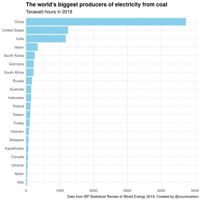 cieliczka - Państwa produkujące najwięcej energii elektrycznej z węgla (za 2018)

O...