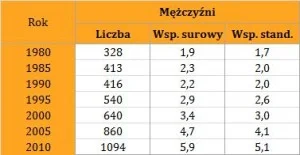 dowski - @Taco_Polaco: Trzymaj, zachorowania na raka jądra w Polsce, przy czym pamięt...