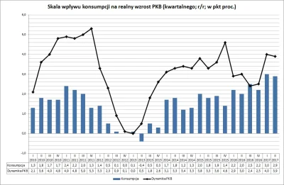 P.....l - @PonadKreska_pl: Sama konsumpcja prywatna (wpływ kategorii na wzrost PKB)