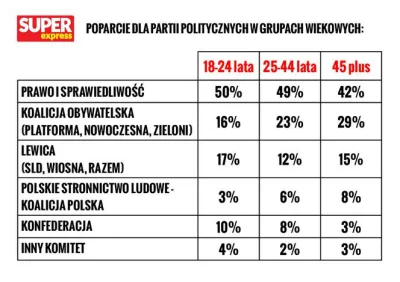 offway - Wow, nie wiedziałem, że PiS ma takie poparcie wśród młodych Polaków. Mega za...